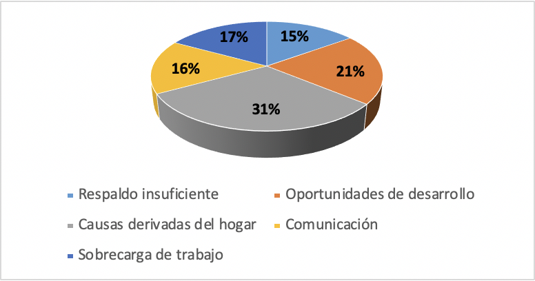 Principales estresores del área de relaciones industriales