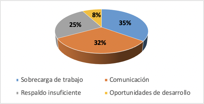 Estresores del área de producción