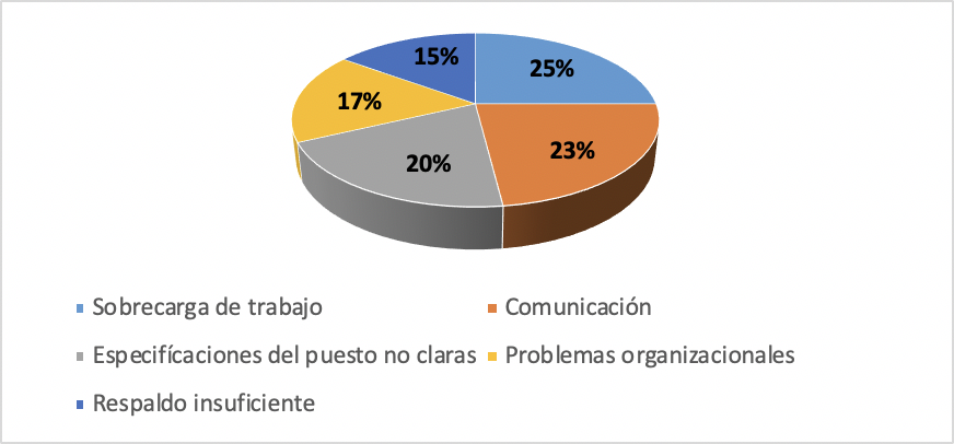 Estresores
del área de servicios técnicos y nuevos productos