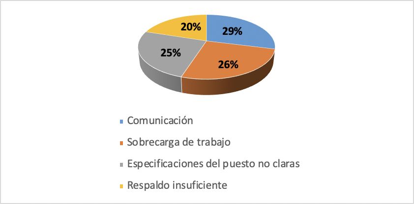 Estresores del área de ventas