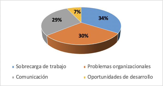 Estresores del área de finanzas 

 