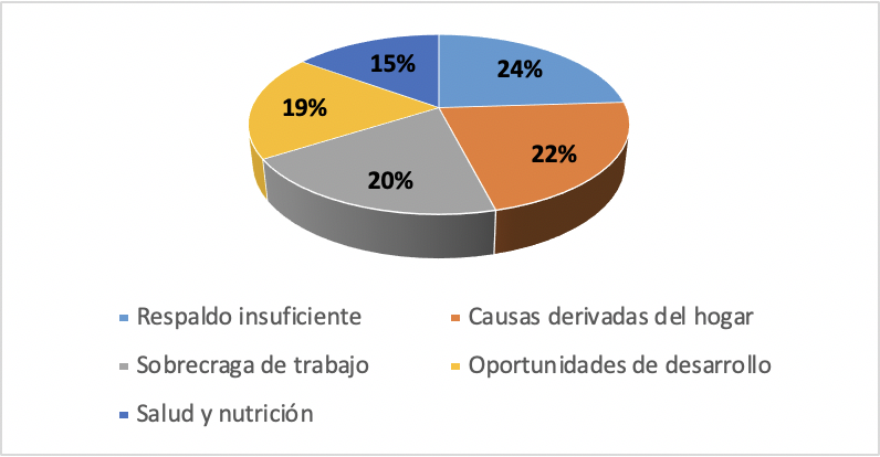 Estresores de los trabajadores de planta por temporada