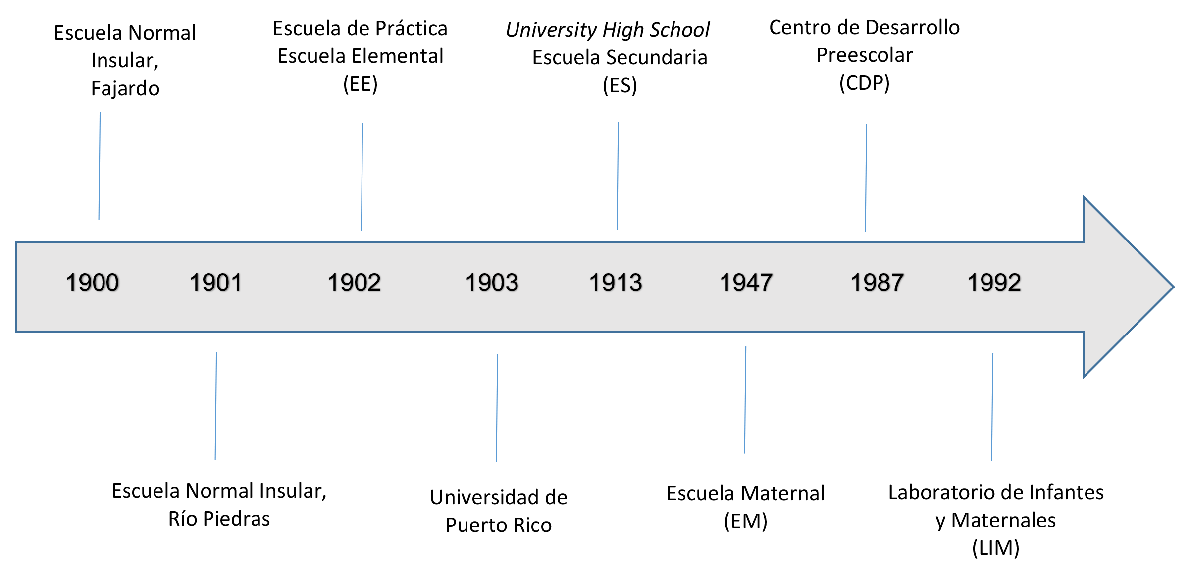 Línea del tiempo de la fundación de la Universidad de Puerto Rico, escuelas y departamentos. Comienza con el año 1900, cuando se funda la Escuela Nornal Insultar en Fajardo, y se extiende hasta 1992, cuando se establece el Laboratorio de Infantes y Maternales, en la UPRRP, según se narra en el artículo.