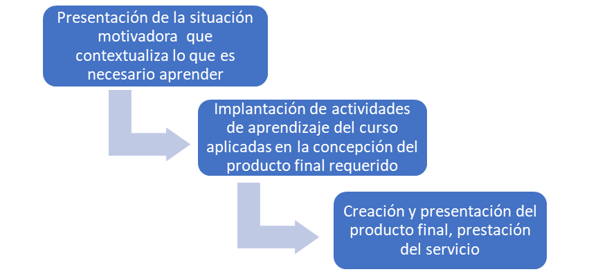 Figura en la que aparecen tres cuadros de manera escalonada; los dos primeros llevan una flecha que señala al siguiente. La información que contiene cada cuadro es la siguiente, en secuencia: (1) Presentación de la situación motivaadora que contextualiza lo que es necesario aprender. (2) Implantación de actividades de aprendizaje del curso aplicadas en la concepción del producto final requerido. (3) Creación y presentación del producto final, prestación del servicio.